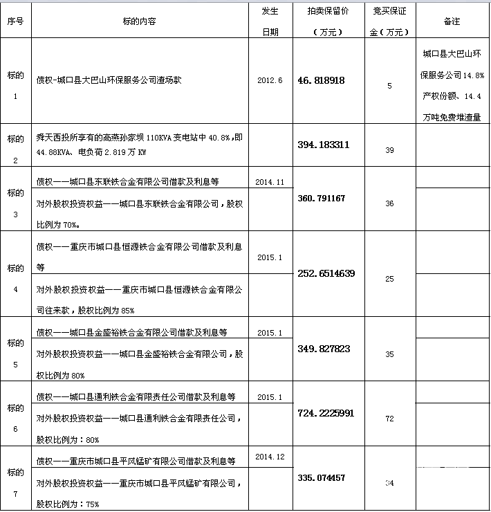 重慶市舜天西投實(shí)業(yè)有限公司破產(chǎn)資產(chǎn)司法拍賣(mài)公告
